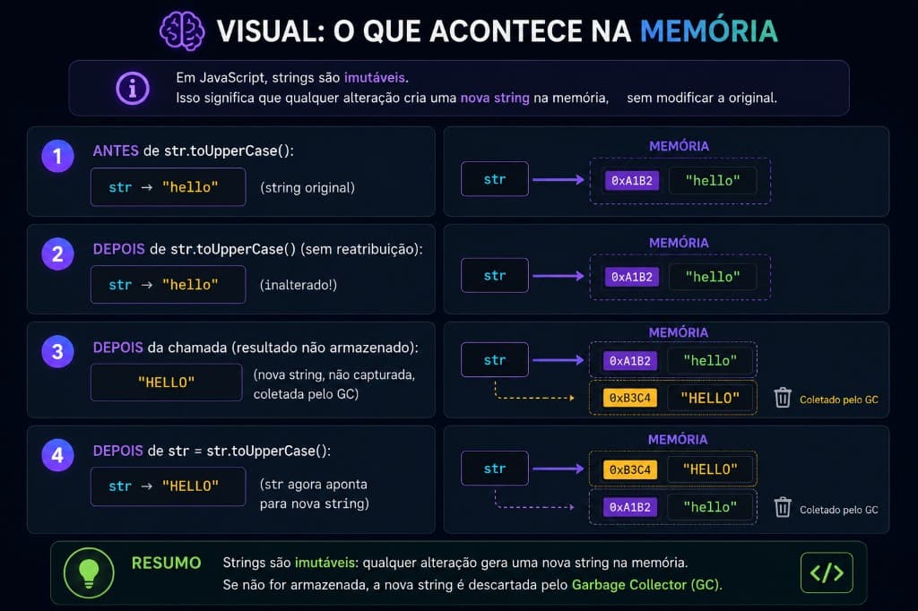 Visual: o que acontece na memória — imutabilidade de strings e coleta pelo Garbage Collector