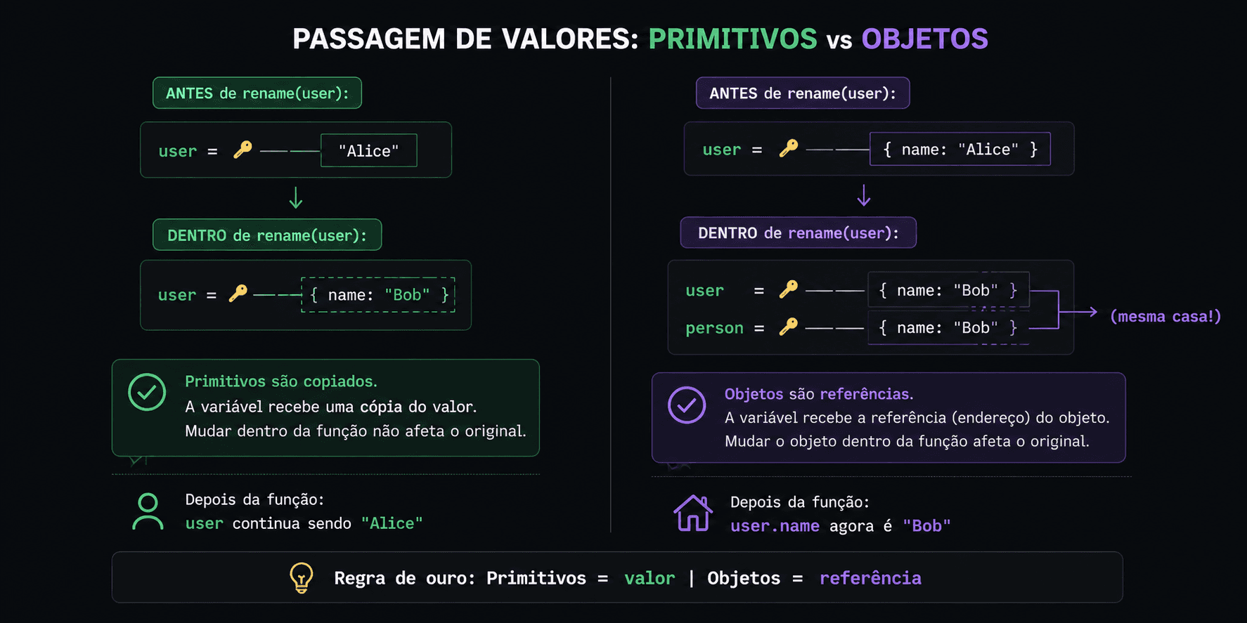 Passagem de valores — primitivos são copiados, objetos são referências compartilhadas na função rename