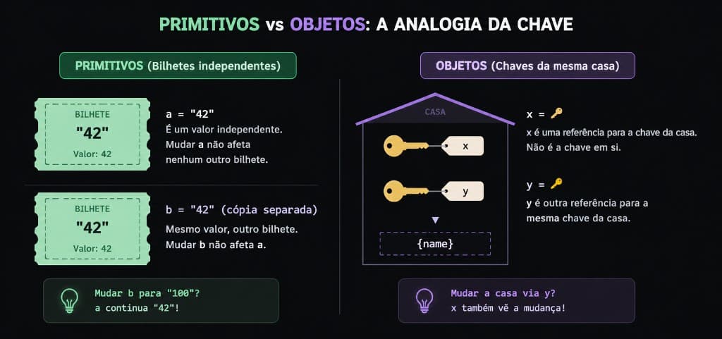 Primitivos vs Objetos — a analogia da chave: bilhetes independentes para primitivos e chaves da mesma casa para objetos