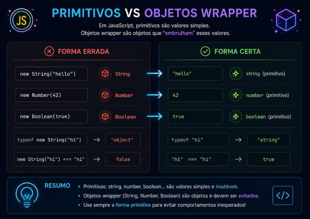 Primitivos vs Objetos Wrapper — forma errada (new String/Number/Boolean) vs forma certa (literais primitivos)