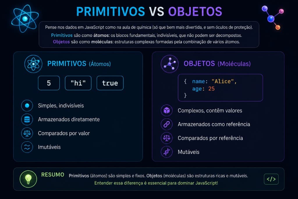 Primitivos vs Objetos — comparativo visual entre tipos primitivos (átomos) e objetos (moléculas)