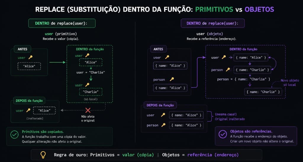 Replace dentro da função — reatribuir primitivo ou objeto não altera o valor original fora da função