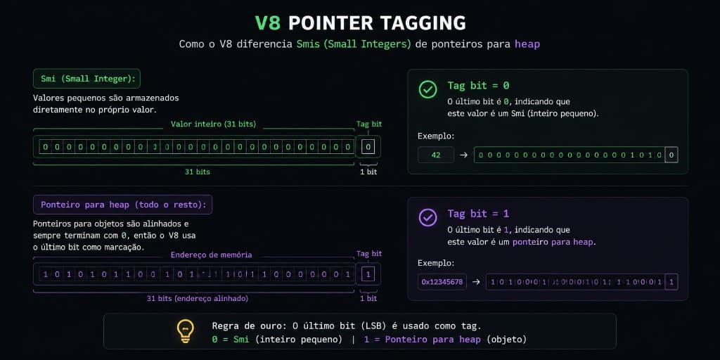 V8 pointer tagging — como o V8 diferencia Smis de ponteiros para o heap usando o último bit